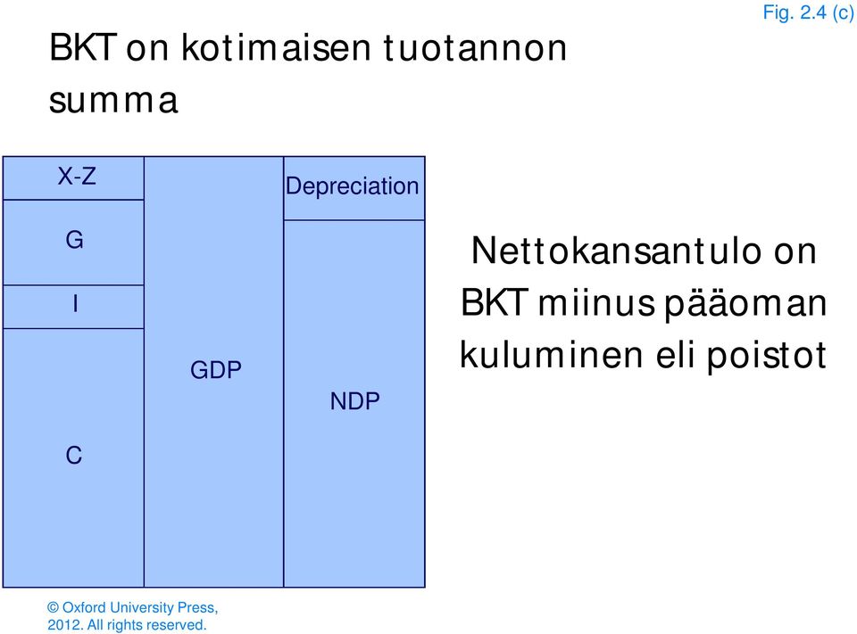 Nettokansantulo on BKT miinus pääoman kuluminen