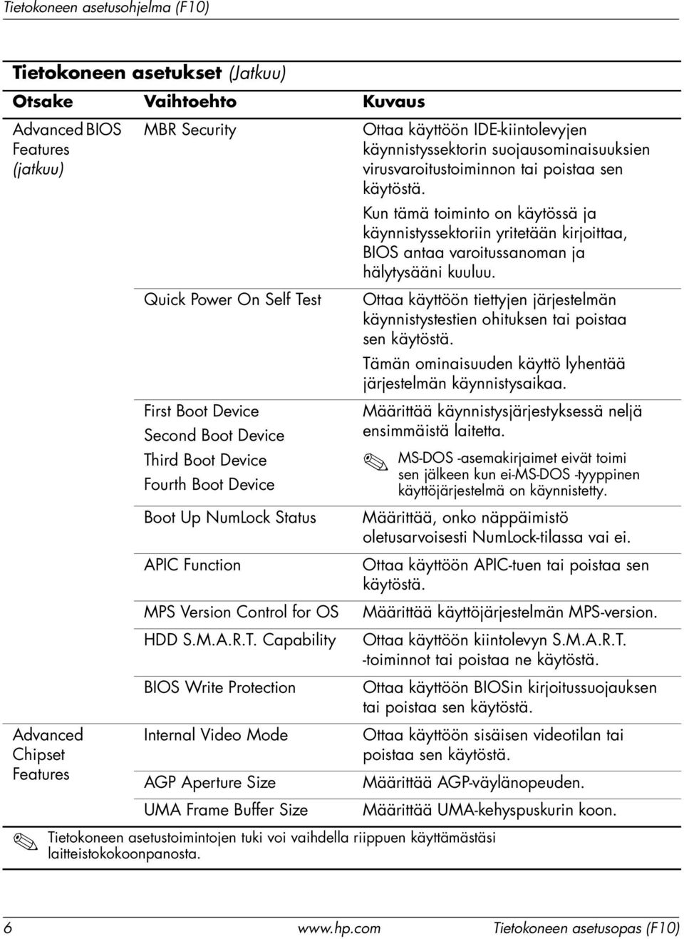 Capability BIOS Write Protection Internal Video Mode AGP Aperture Size UMA Frame Buffer Size Ottaa käyttöön IDE-kiintolevyjen käynnistyssektorin suojausominaisuuksien virusvaroitustoiminnon tai