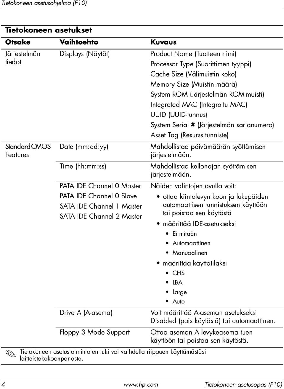 Date (mm:dd:yy) Time (hh:mm:ss) PATA IDE Channel 0 Master PATA IDE Channel 0 Slave SATA IDE Channel 1 Master SATA IDE Channel 2 Master Drive A (A-asema) Floppy 3 Mode Support Tietokoneen