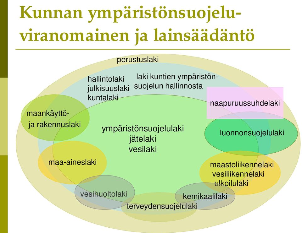 hallinnosta ympäristönsuojelulaki jätelaki vesilaki naapuruussuhdelaki luonnonsuojelulaki