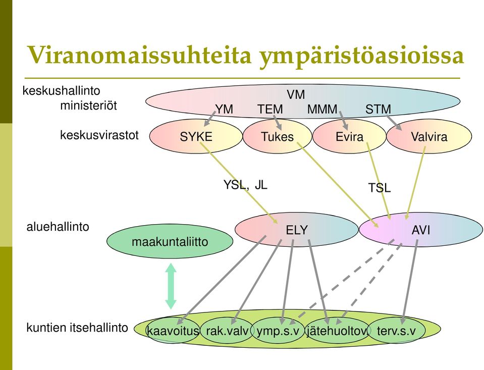 Evira Valvira YSL, JL TSL aluehallinto maakuntaliitto ELY