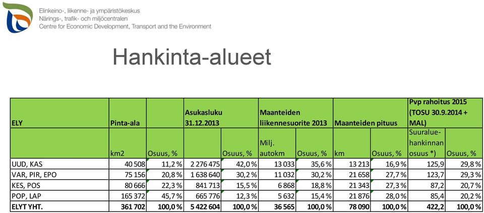 autokm Osuus, % km Osuus, % UUD, KAS 40 508 11,2 % 2 276 475 42,0 % 13 033 35,6 % 13 213 16,9 % 125,9 29,8 % VAR, PIR, EPO 75 156 20,8 % 1 638 640 30,2 % 11 032