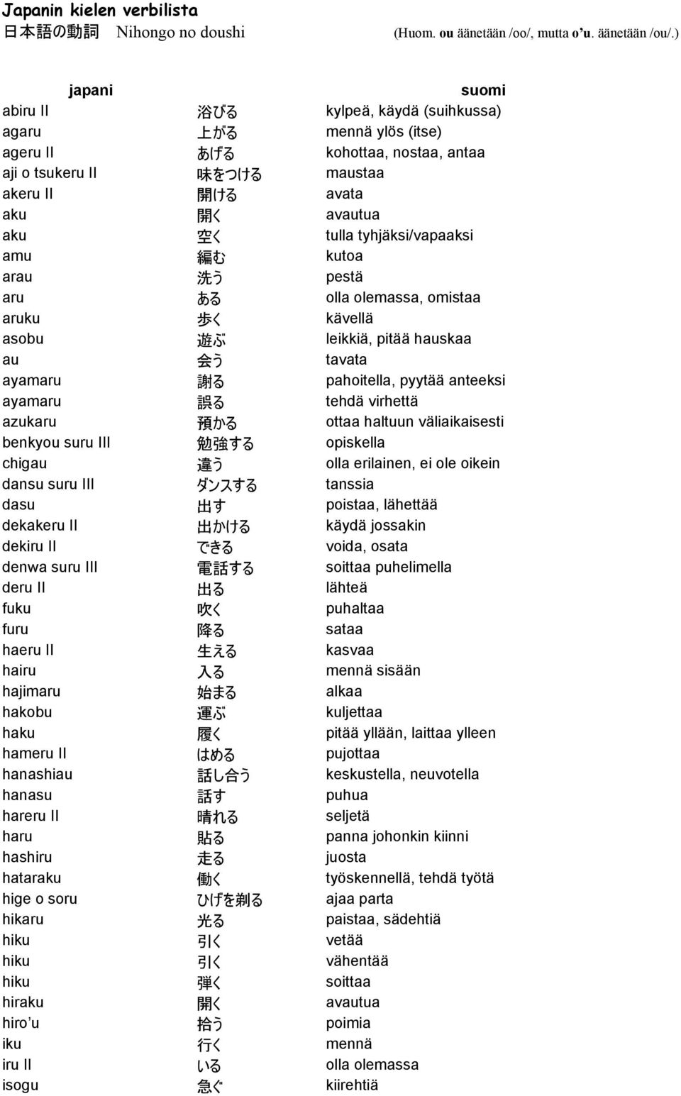 tulla tyhjäksi/vapaaksi amu 編 む kutoa arau 洗 う pestä aru ある olla olemassa, omistaa aruku 歩 く kävellä asobu 遊 ぶ leikkiä, pitää hauskaa au 会 う tavata ayamaru 謝 る pahoitella, pyytää anteeksi ayamaru 誤 る