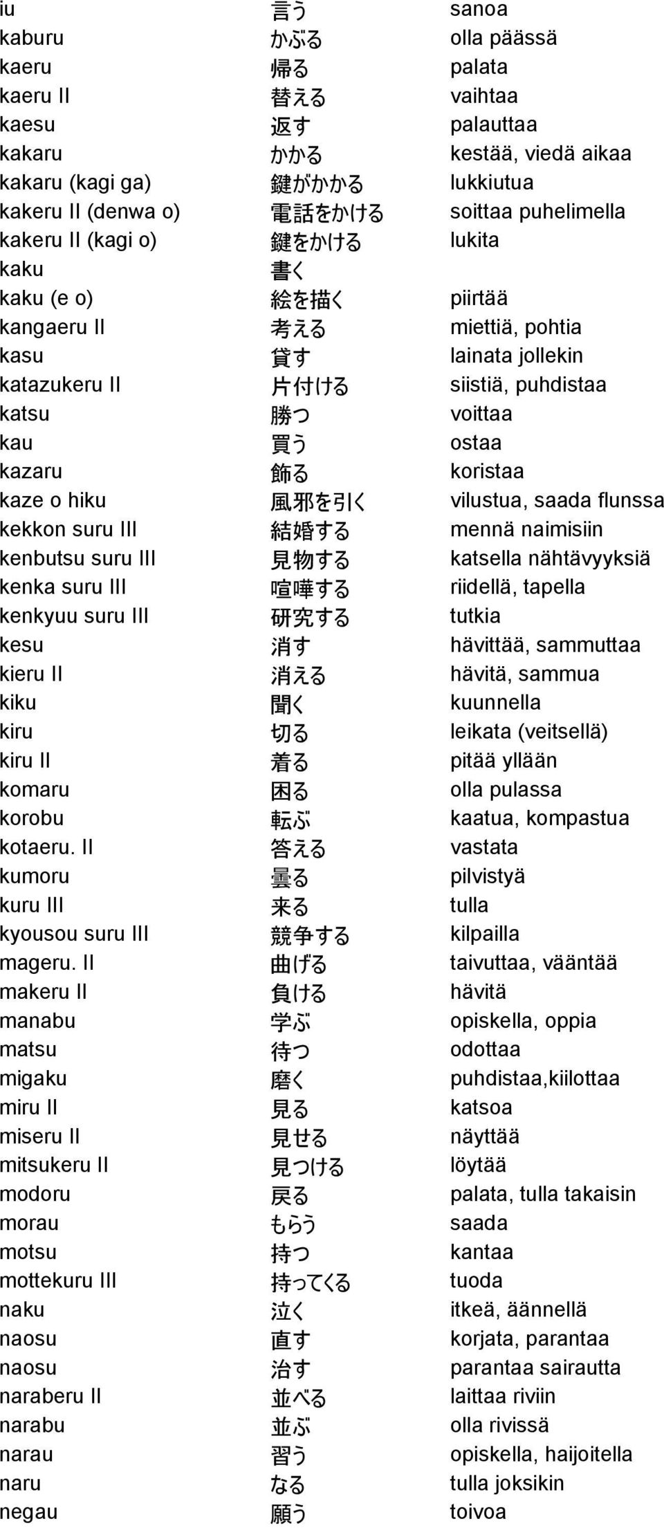 kau 買 う ostaa kazaru 飾 る koristaa kaze o hiku 風 邪 を 引 く vilustua, saada flunssa kekkon suru III 結 婚 する mennä naimisiin kenbutsu suru III 見 物 する katsella nähtävyyksiä kenka suru III 喧 嘩 する riidellä,