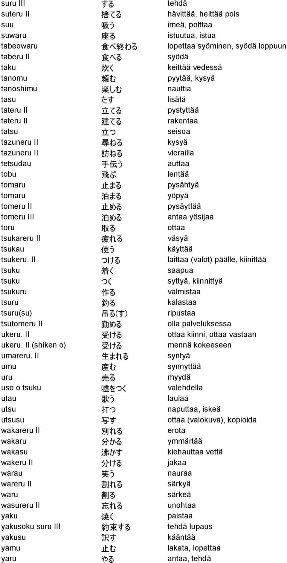 う auttaa tobu 飛 ぶ lentää tomaru 止 まる pysähtyä tomaru 泊 まる yöpyä tomeru II 止 める pysäyttää tomeru III 泊 める antaa yösijaa toru 取 る ottaa tsukareru II 疲 れる väsyä tsukau 使 う käyttää tsukeru.