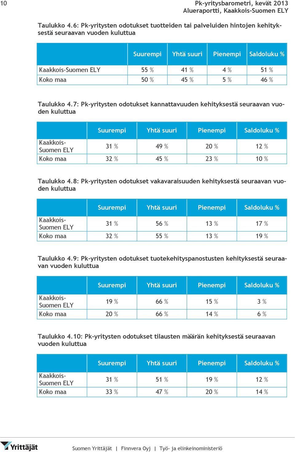 7: Pk-yritysten odotukset kannattavuuden kehityksestä seuraavan vuoden kuluttua 31 % 49 % 20 % 12 % Koko maa 32 % 45 % 23 % 10 % Taulukko 4.