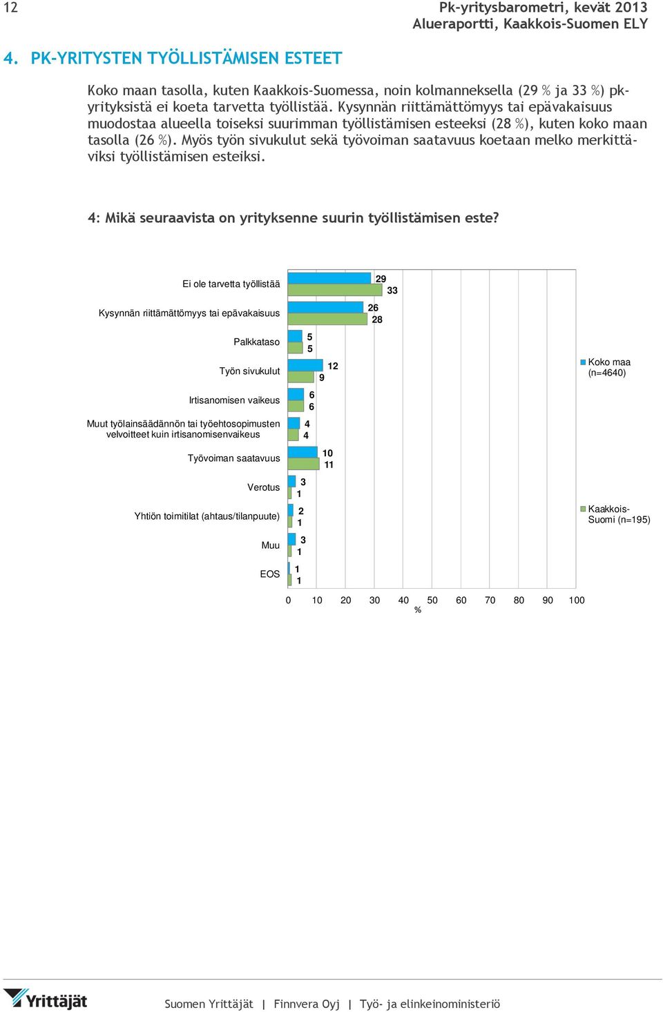 Myös työn sivukulut sekä työvoiman saatavuus koetaan melko merkittäviksi työllistämisen esteiksi. 4: Mikä seuraavista on yrityksenne suurin työllistämisen este?