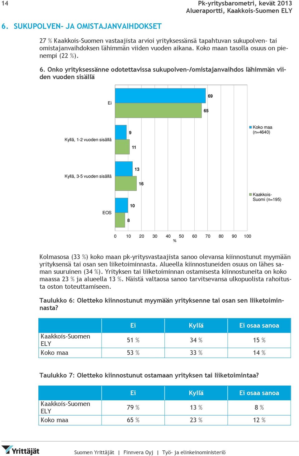 Onko yrityksessänne odotettavissa sukupolven-/omistajanvaihdos lähimmän viiden vuoden sisällä Ei 65 69 Kyllä, 1-2 vuoden sisällä 9 11 Koko maa (n=4640) Kyllä, 3-5 vuoden sisällä EOS 13 16 10 8