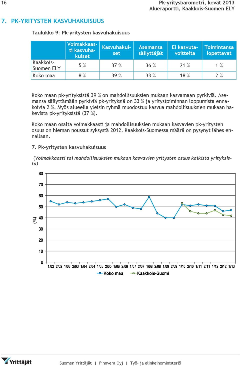 Koko maa 8 % 39 % 33 % 18 % 2 % Koko maan pk-yrityksistä 39 % on mahdollisuuksien mukaan kasvamaan pyrkiviä.