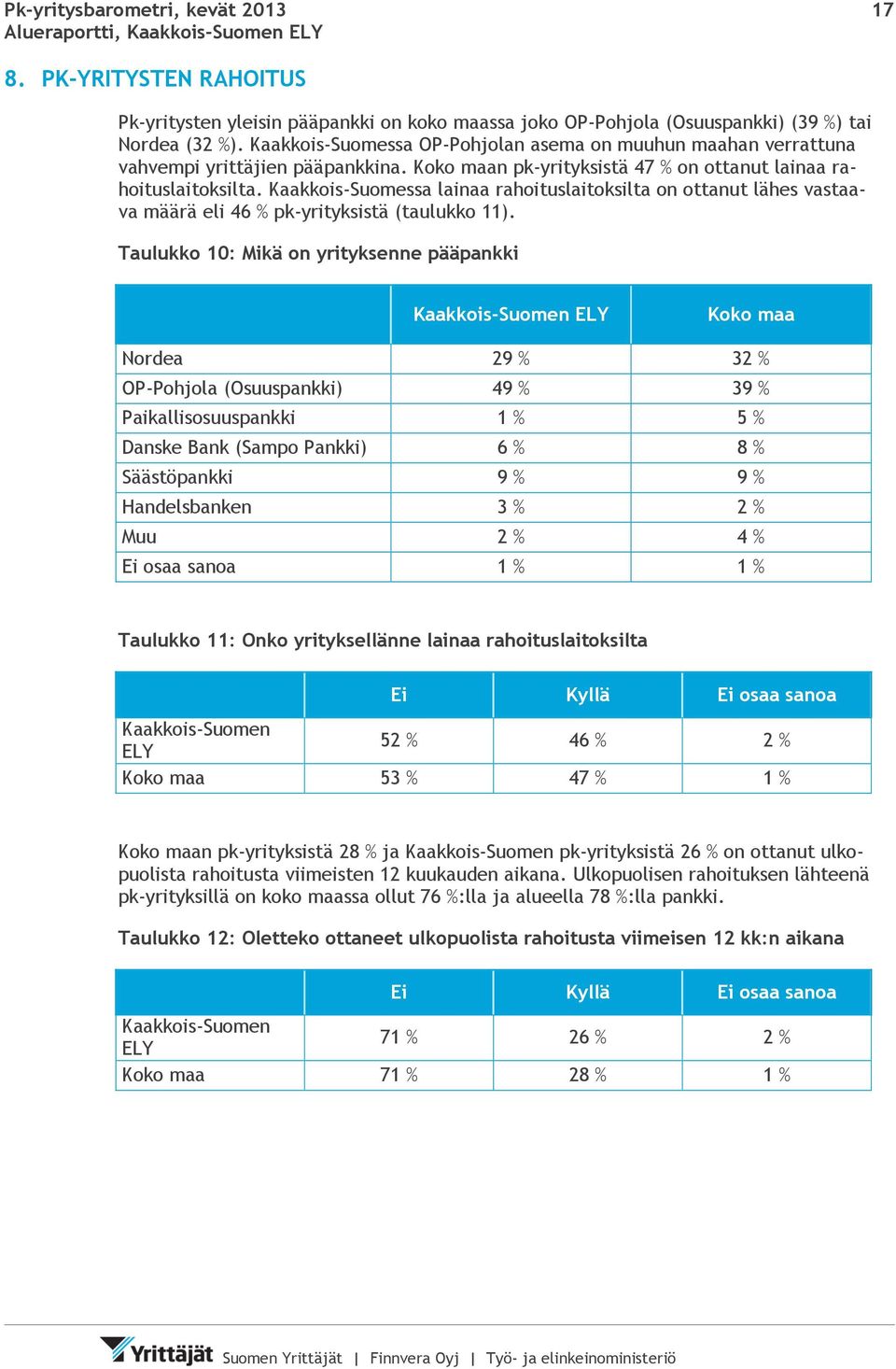 Suomessa lainaa rahoituslaitoksilta on ottanut lähes vastaava määrä eli 46 % pk-yrityksistä (taulukko 11).