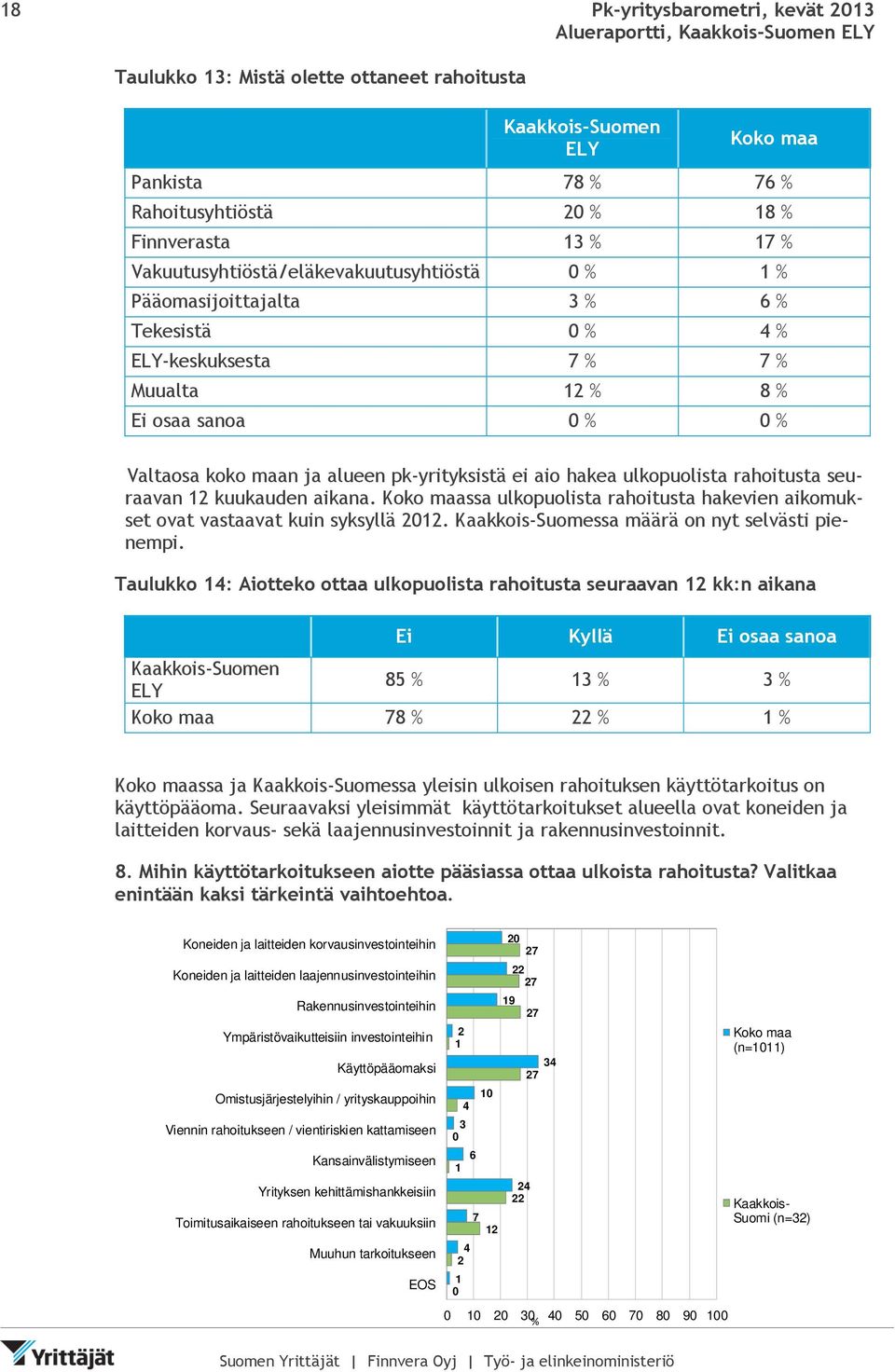 rahoitusta seuraavan 12 kk:n aikana Ei Kyllä Ei osaa sanoa Suomen ELY 85 % 13 % 3 % Koko maa 78 % 22 % 1 % Koko maassa ja Suomessa yleisin ulkoisen rahoituksen käyttötarkoitus on käyttöpääoma.