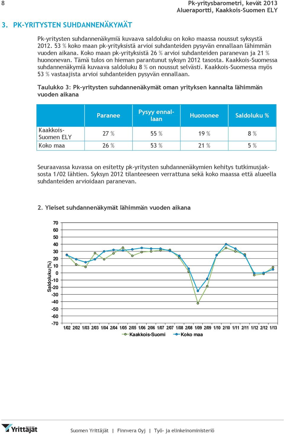 Tämä tulos on hieman parantunut syksyn 2012 tasosta. Suomessa suhdannenäkymiä kuvaava saldoluku 8 % on noussut selvästi. Suomessa myös 53 % vastaajista arvioi suhdanteiden pysyvän ennallaan.