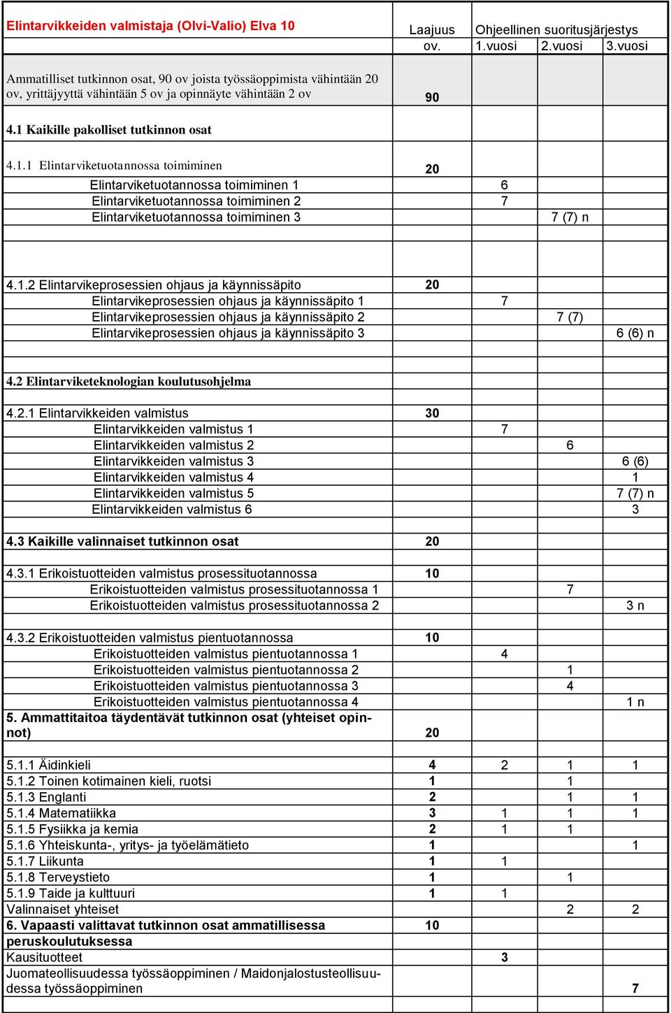 Kaikille pakolliset tutkinnon osat 4.1.1 Elintarviketuotannossa toimiminen 20 Elintarviketuotannossa toimiminen 1 6 Elintarviketuotannossa toimiminen 2 7 Elintarviketuotannossa toimiminen 3 7 (7) n 4.