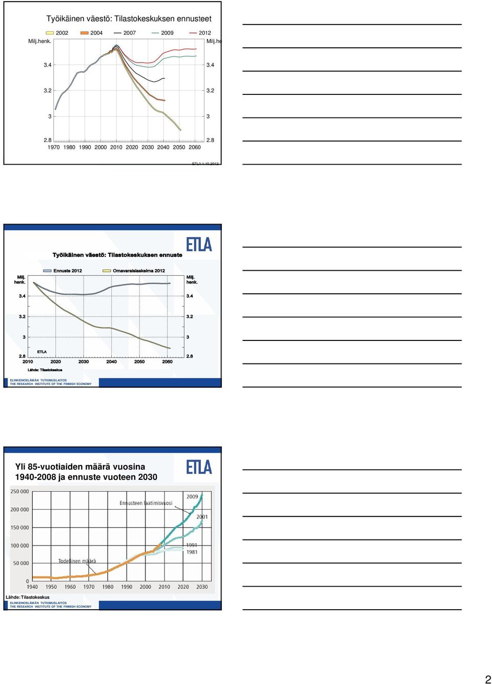 1940-2008 ja ennuste