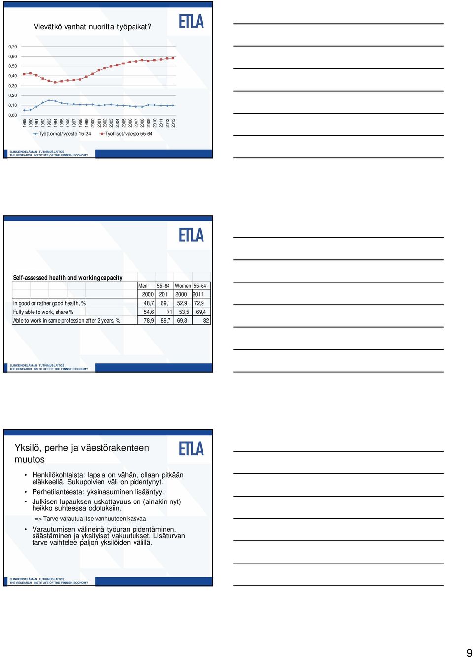 Työlliset/väestö 55-64 Self-assessed health and working capacity Men 55 64 Women 55 64 2000 2011 2000 2011 In good or rather good health, % 48,7 69,1 52,9 72,9 Fully able to work, share % 54,6 71