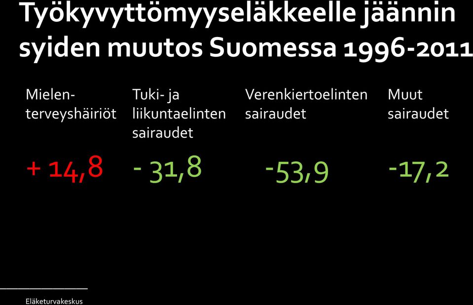 liikuntaelinten sairaudet Verenkiertoelinten