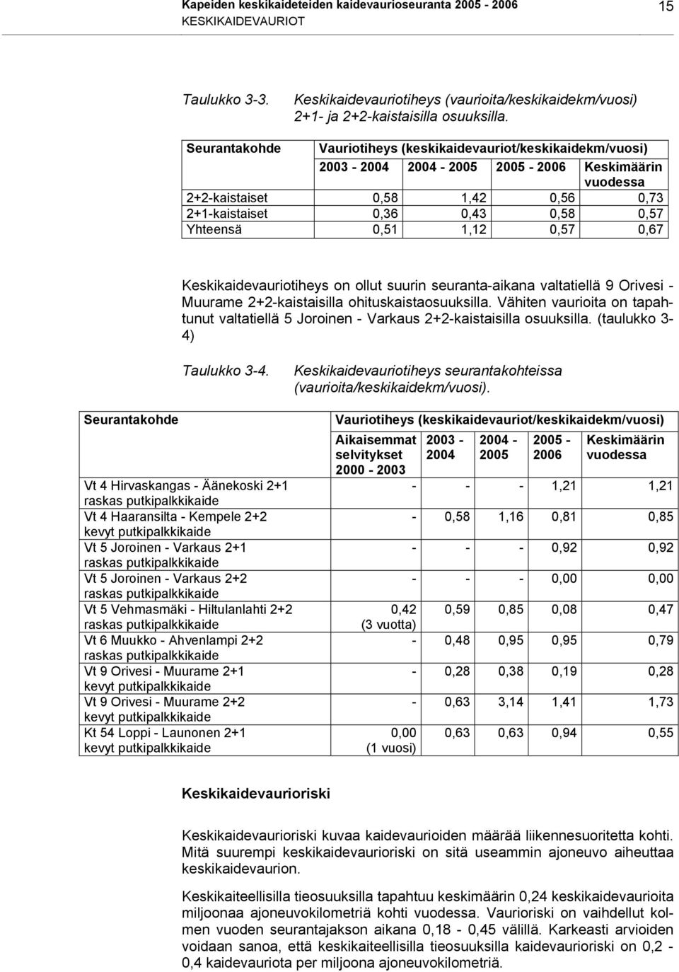 0,51 1,12 0,57 0,67 Keskikaidevauriotiheys on ollut suurin seuranta-aikana valtatiellä 9 Orivesi - Muurame 2+2-kaistaisilla ohituskaistaosuuksilla.