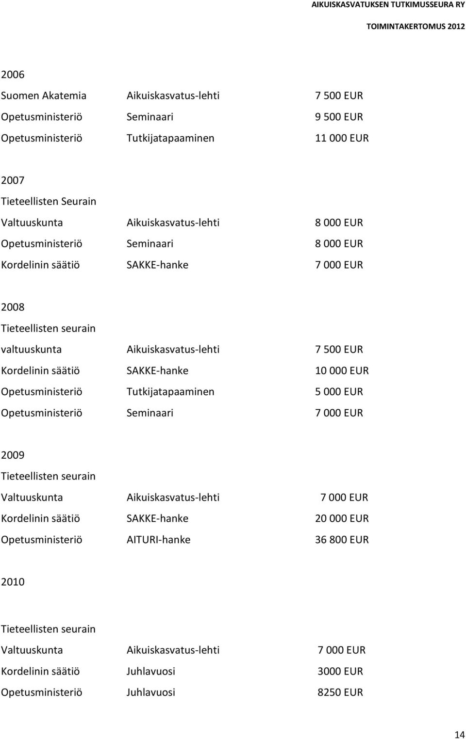 säätiö SAKKE-hanke 10 000 EUR Opetusministeriö Tutkijatapaaminen 5 000 EUR Opetusministeriö Seminaari 7 000 EUR 2009 Tieteellisten seurain Valtuuskunta Aikuiskasvatus-lehti 7 000 EUR Kordelinin