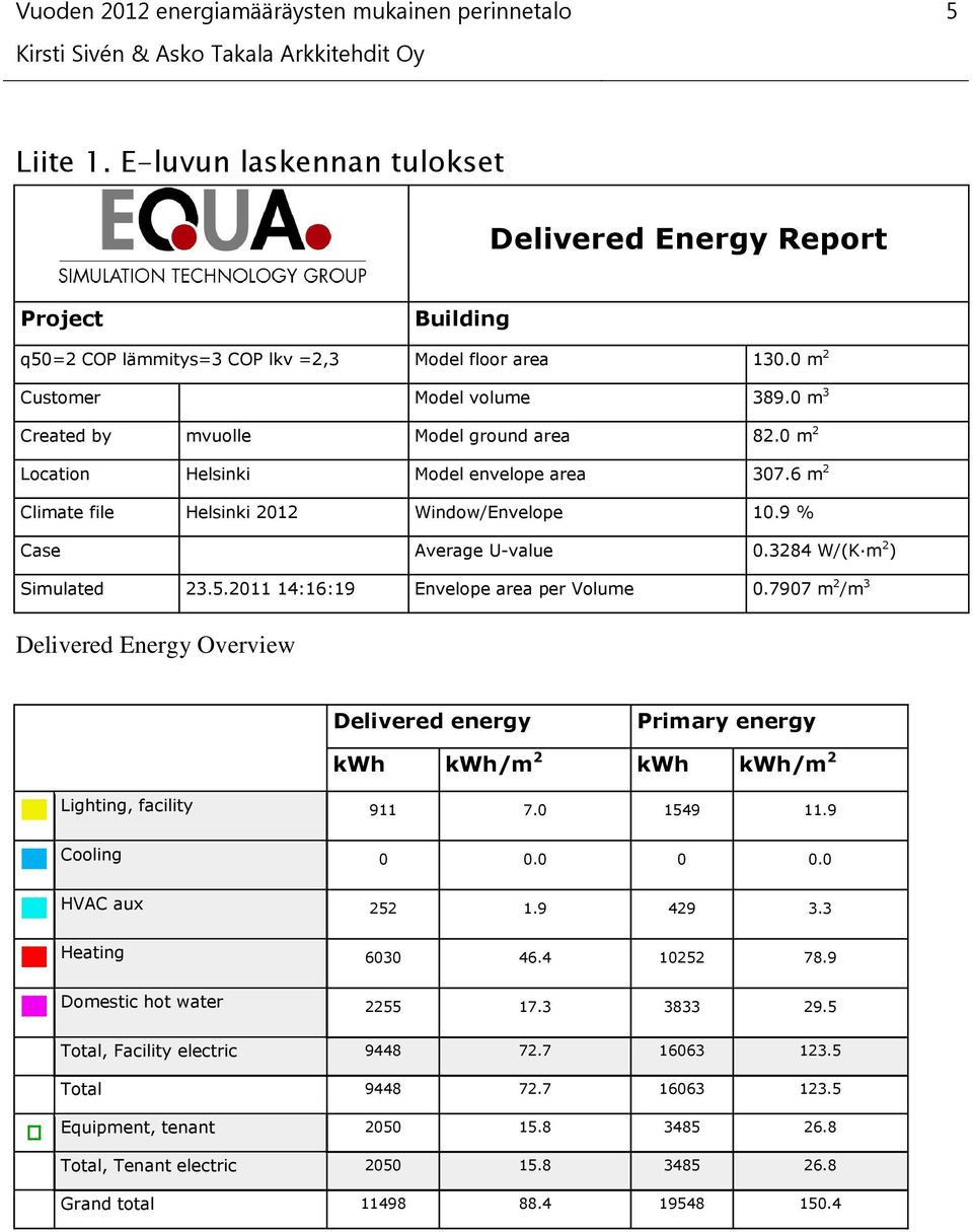 3284 W/(K m 2 ) Simulated 23.5.2011 14:16:19 Envelope area per Volume 0.7907 m 2 /m 3 Delivered Energy Overview Delivered energy Primary energy kwh kwh/m 2 kwh kwh/m 2 Lighting, facility 911 7.