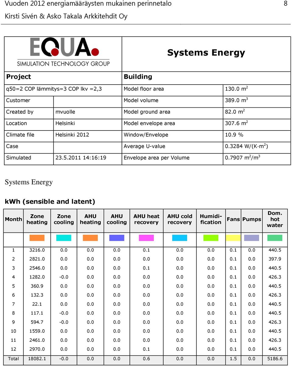 7907 m 2 /m 3 Systems Energy kwh (sensible and latent) Month Zone heating Zone cooling AHU heating AHU cooling AHU heat recovery AHU cold recovery Humidification Fans Pumps Dom. hot water 1 3216.0 0.