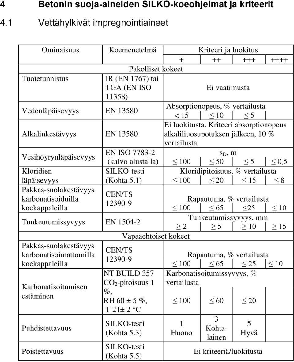 13580 Absorptionopeus, % vertailusta < 15 10 5 Alkalinkestävyys EN 13580 Ei luokitusta.