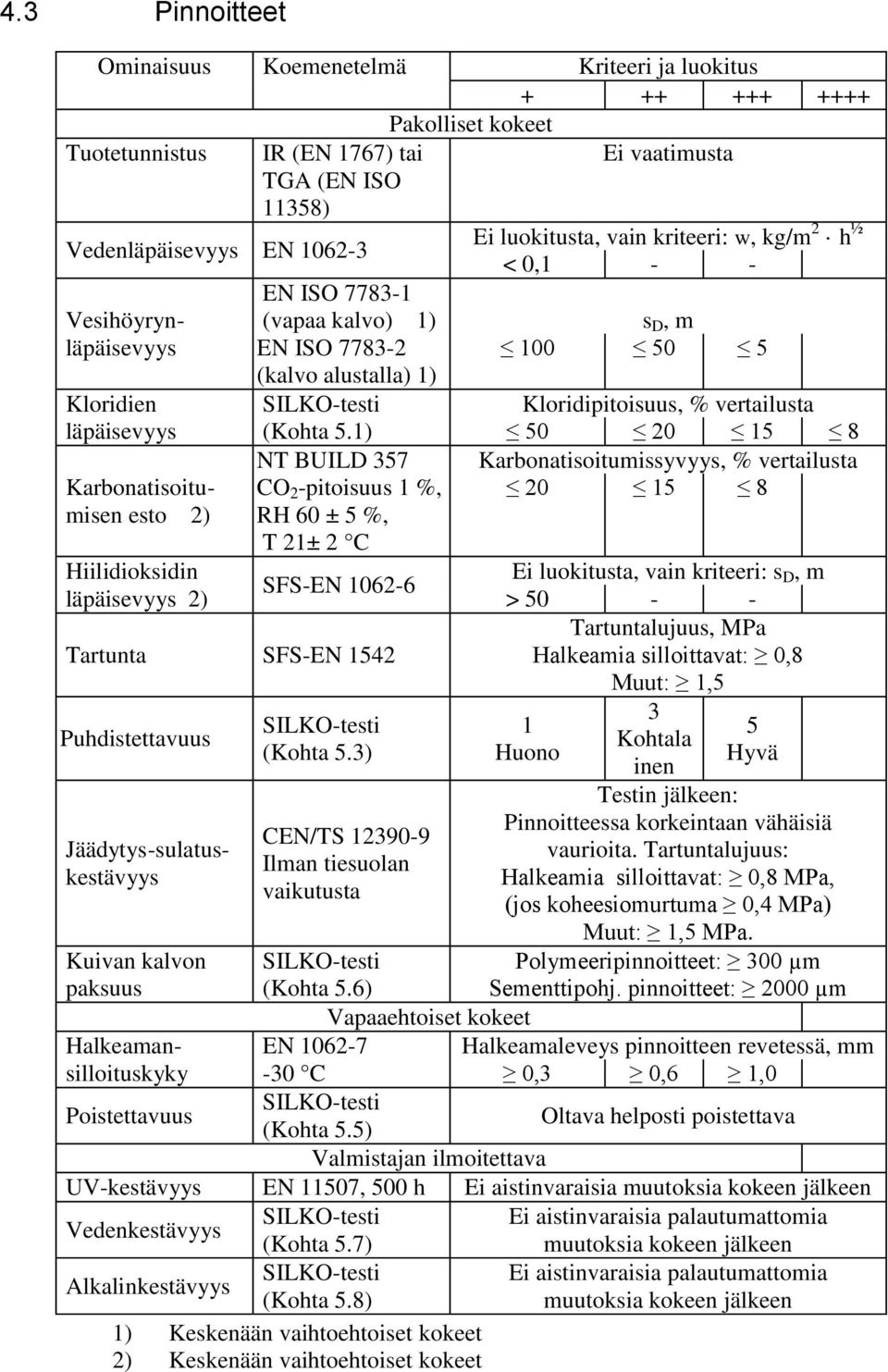 Muut: 1,5 Puhdistettavuus Vesihöyrynläpäisevyys EN ISO 7783-1 (vapaa kalvo) 1) s D, m EN ISO 7783-2 100 50 5 (kalvo alustalla) 1) Kloridien Kloridipitoisuus, % vertailusta läpäisevyys (Kohta 5.