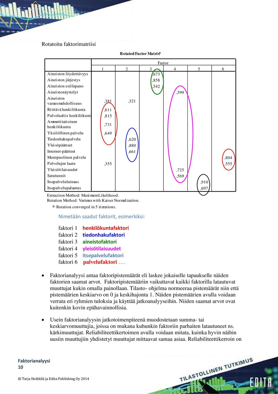 Itsepalvelupalautus Rotated Factor Matrix a 1 2 3 4 5 6,673,381,321,611,815,731,649,620,880,661 Extraction Method: Maximum Likelihood. Rotation Method: Varimax with Kaiser Normalization. a. Rotation converged in 5 iterations.