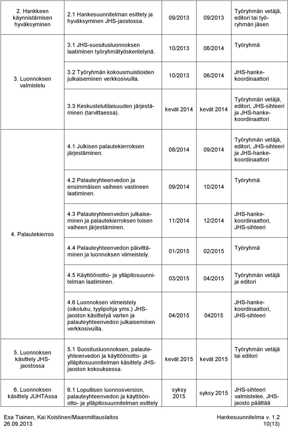 10/2013 06/2014 JHS-hankekoordinaattori 3.3 Keskustelutilaisuuden järjestäminen (tarvittaessa). kevät 2014 kevät 2014 Työryhmän vetäjä, editori, JHS-sihteeri ja JHS-hankekoordinaattori 4.