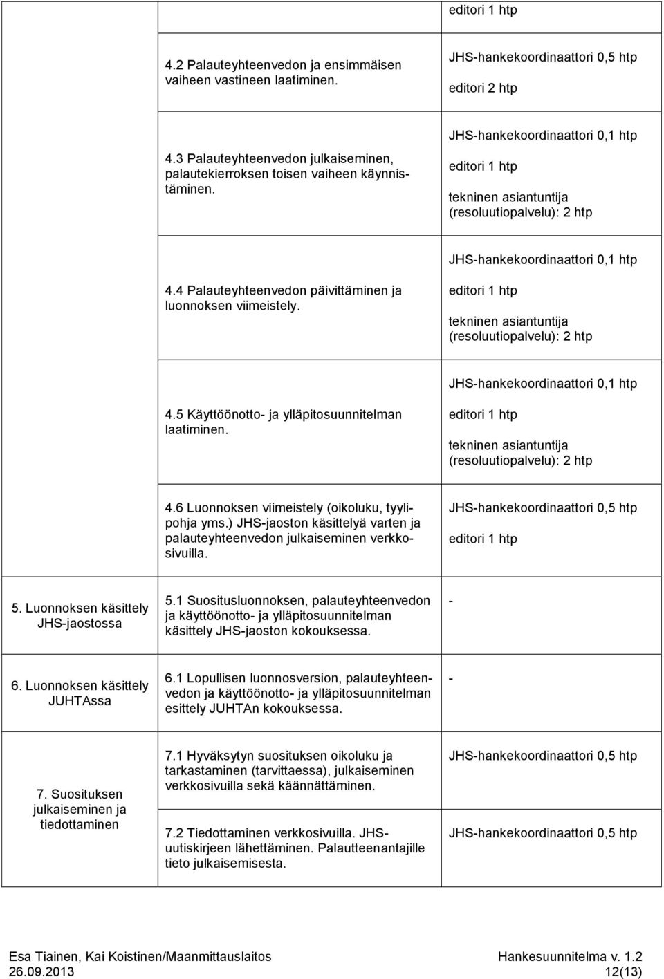 editori 1 htp tekninen asiantuntija (resoluutiopalvelu): 2 htp JHS-hankekoordinaattori 0,1 htp 4.5 Käyttöönotto- ja ylläpitosuunnitelman laatiminen.