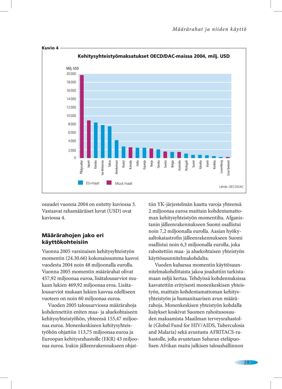 Portugali Suomi Itävalta Irlanti Kreikka Luxemburg Uusi-Seelanti EU-maat Muut maat Lähde: OECD/DAC osuudet vuonna 2004 on esitetty kuviossa 3. Vastaavat rahamääräiset luvut (USD) ovat kuviossa 4.