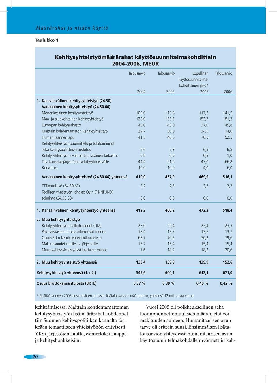 Varsinainen kehitysyhteistyö (24.30.