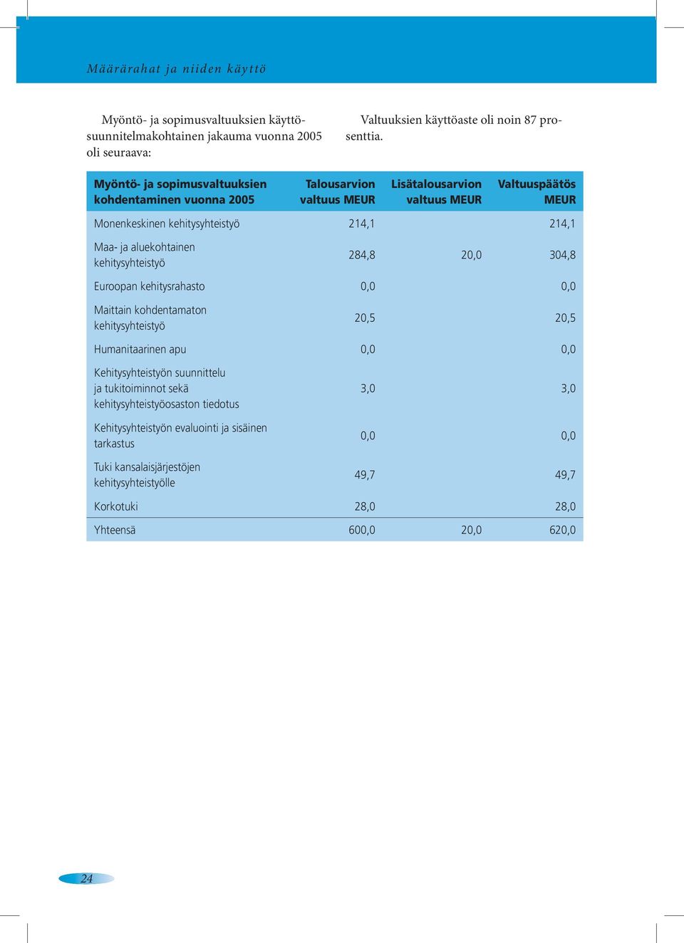 aluekohtainen kehitysyhteistyö 284,8 20,0 304,8 Euroopan kehitysrahasto 0,0 0,0 Maittain kohdentamaton kehitysyhteistyö 20,5 20,5 Humanitaarinen apu 0,0 0,0 Kehitysyhteistyön