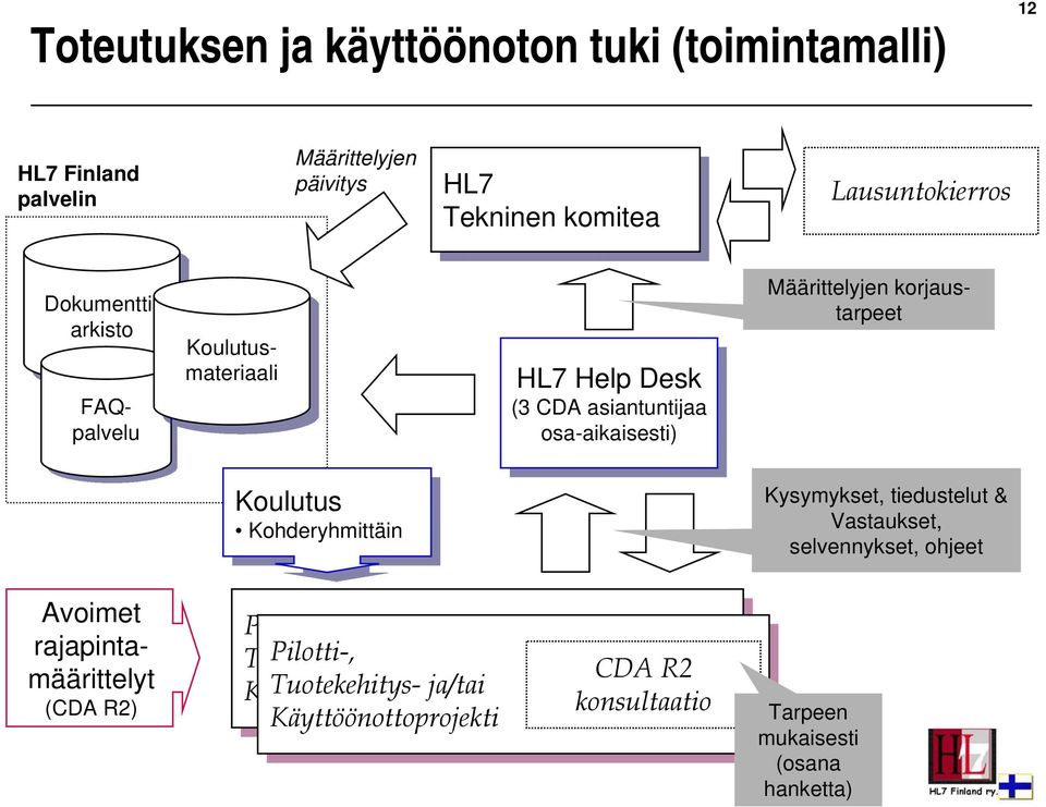 osa-aikaisesti) Koulutus Kohderyhmittäin Kohderyhmittäin Kysymykset, tiedustelut & Vastaukset, selvennykset, ohjeet Avoimet rajapintamäärittelyt (CDA R2) Pilotti-, Pilotti-,