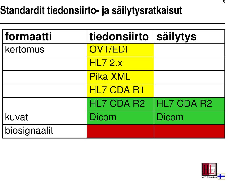 biosignaalit tiedonsiirto OVT/EDI HL7 2.