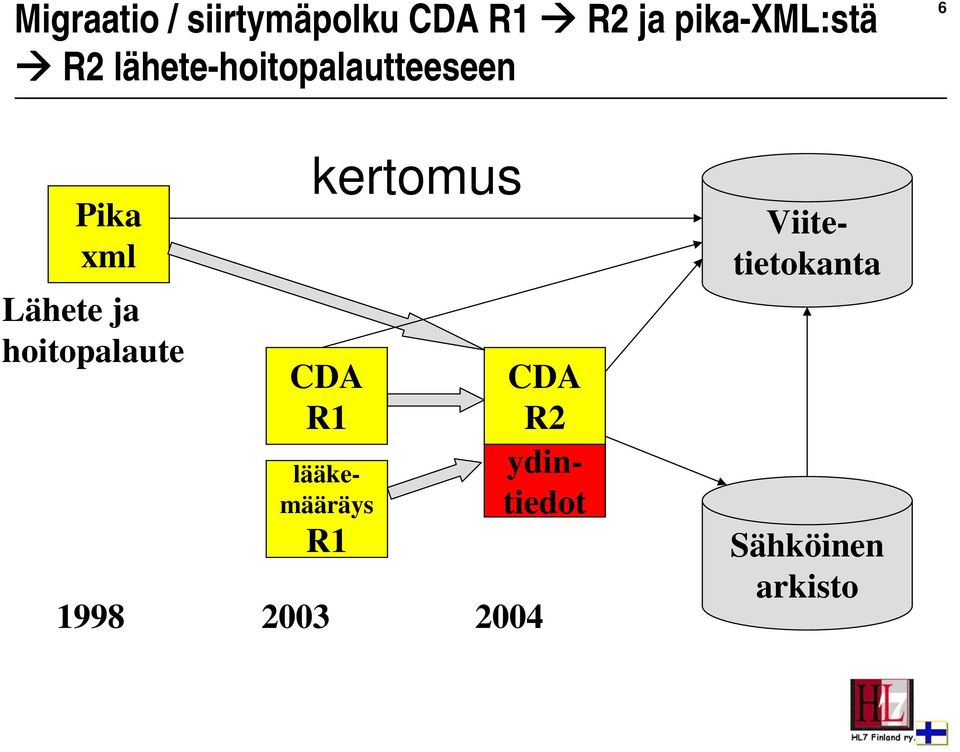 hoitopalaute kertomus CDA R1 lääkemääräys R1 1998