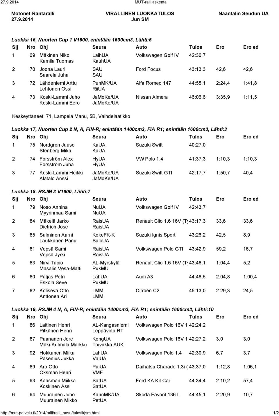 71, Lampela Manu, 5B, Vaihdelaatikko Luokka 17, Nuorten Cup 2 N, A, FIN-R; enintään 1400cm3, FIA R1; enintään 1600cm3, Lähti:3 1 75 Nordgren Juuso Stenberg Mika 2 74 Forsström Alex Forsström Juha 3