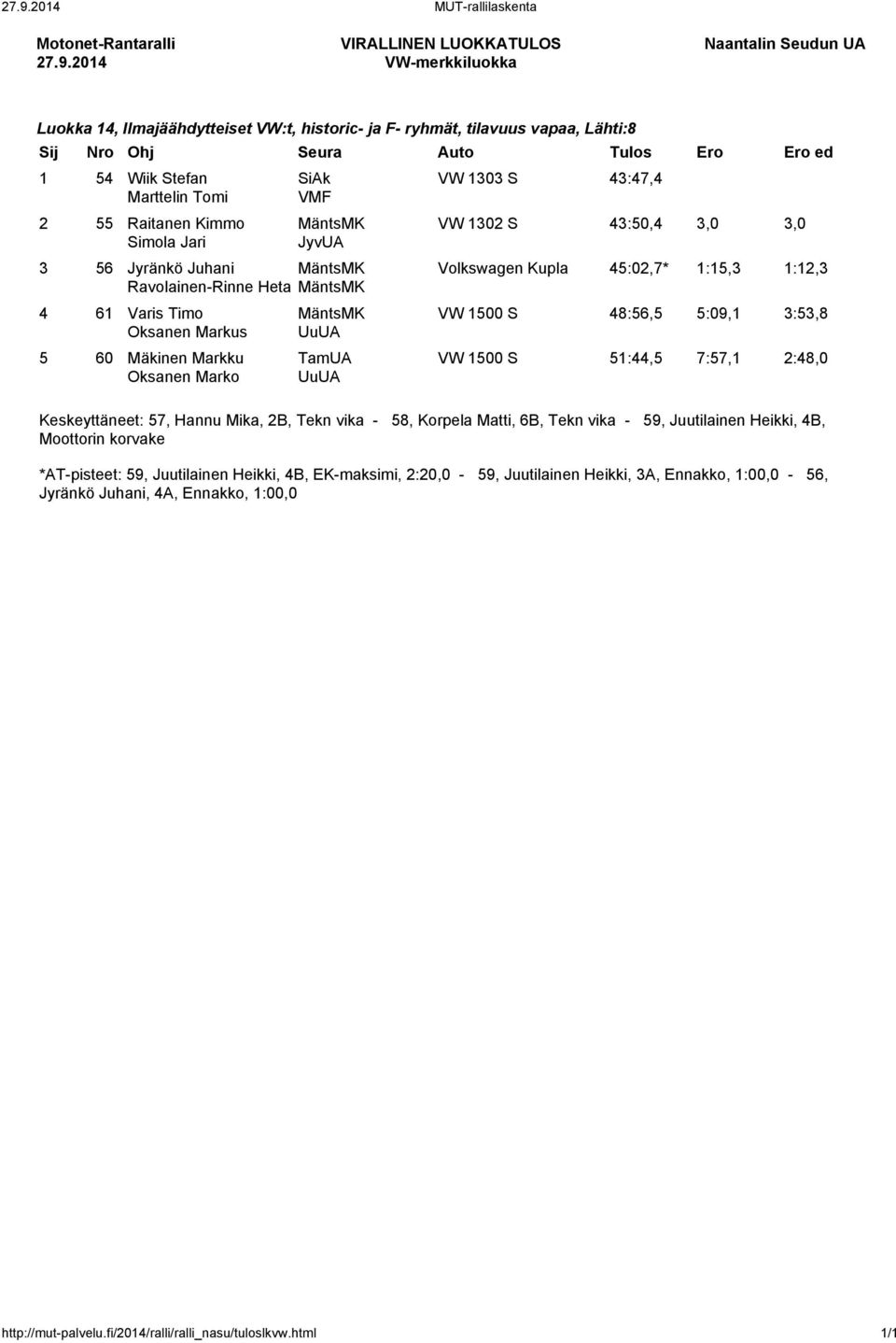 45:02,7* 1:15,3 1:12,3 VW 1500 S 48:56,5 5:09,1 3:53,8 VW 1500 S 51:44,5 7:57,1 2:48,0 Keskeyttäneet: 57, Hannu Mika, 2B, Tekn vika - 58, Korpela Matti, 6B, Tekn vika - 59, Juutilainen Heikki, 4B,