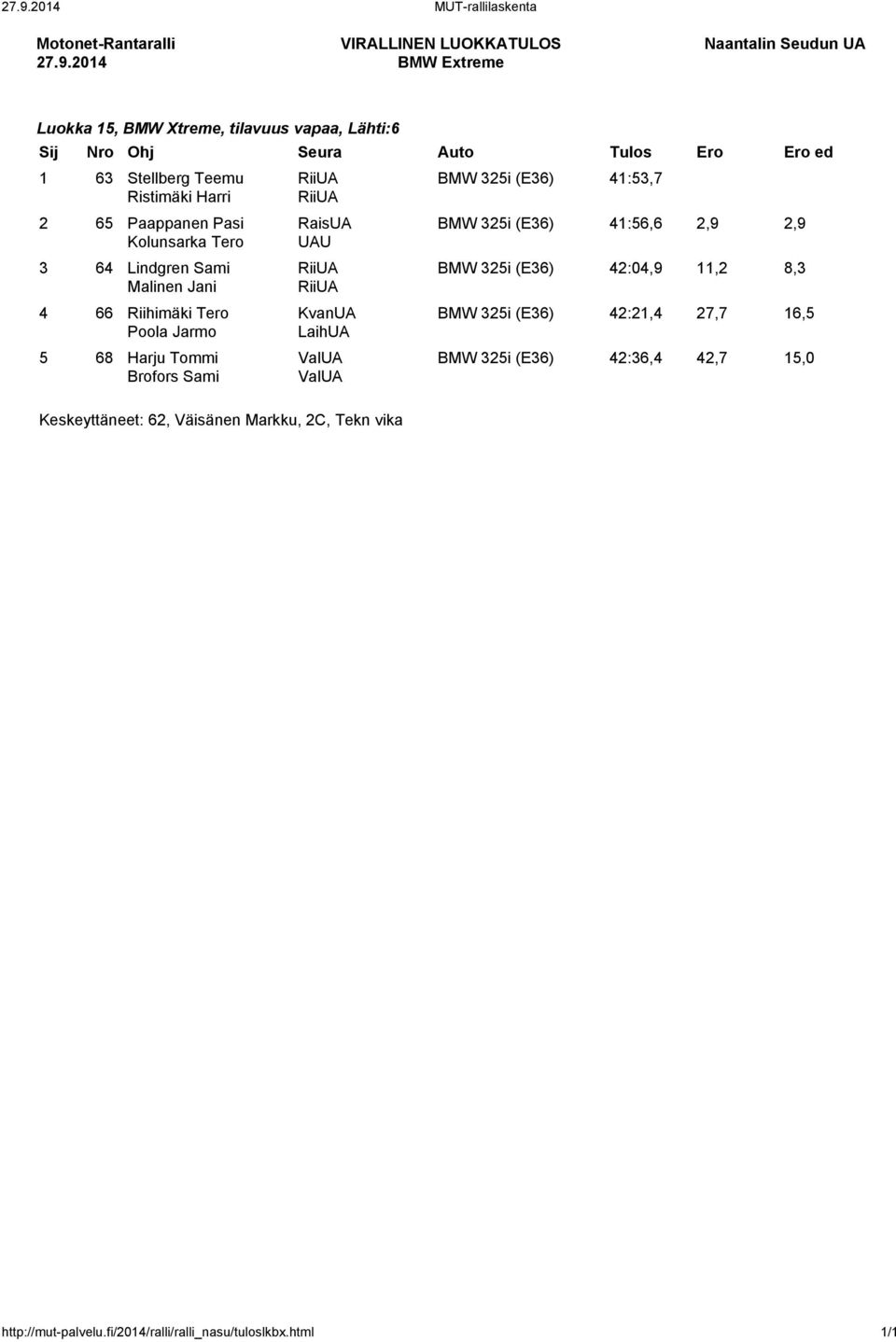 ValUA BMW 325i (E36) 41:53,7 BMW 325i (E36) 41:56,6 2,9 2,9 BMW 325i (E36) 42:04,9 11,2 8,3 BMW 325i (E36) 42:21,4 27,7 16,5 BMW 325i