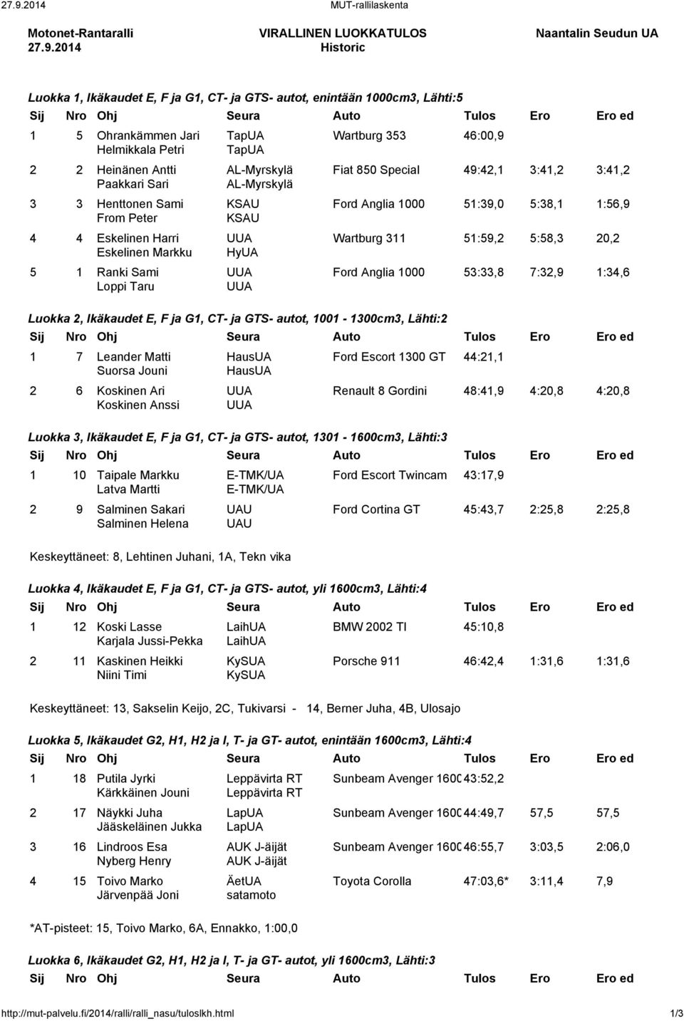 1001-1300cm3, Lähti:2 Fiat 850 Special 49:42,1 3:41,2 3:41,2 Ford Anglia 1000 51:39,0 5:38,1 1:56,9 Wartburg 311 51:59,2 5:58,3 20,2 Ford Anglia 1000 53:33,8 7:32,9 1:34,6 1 7 Leander Matti Suorsa