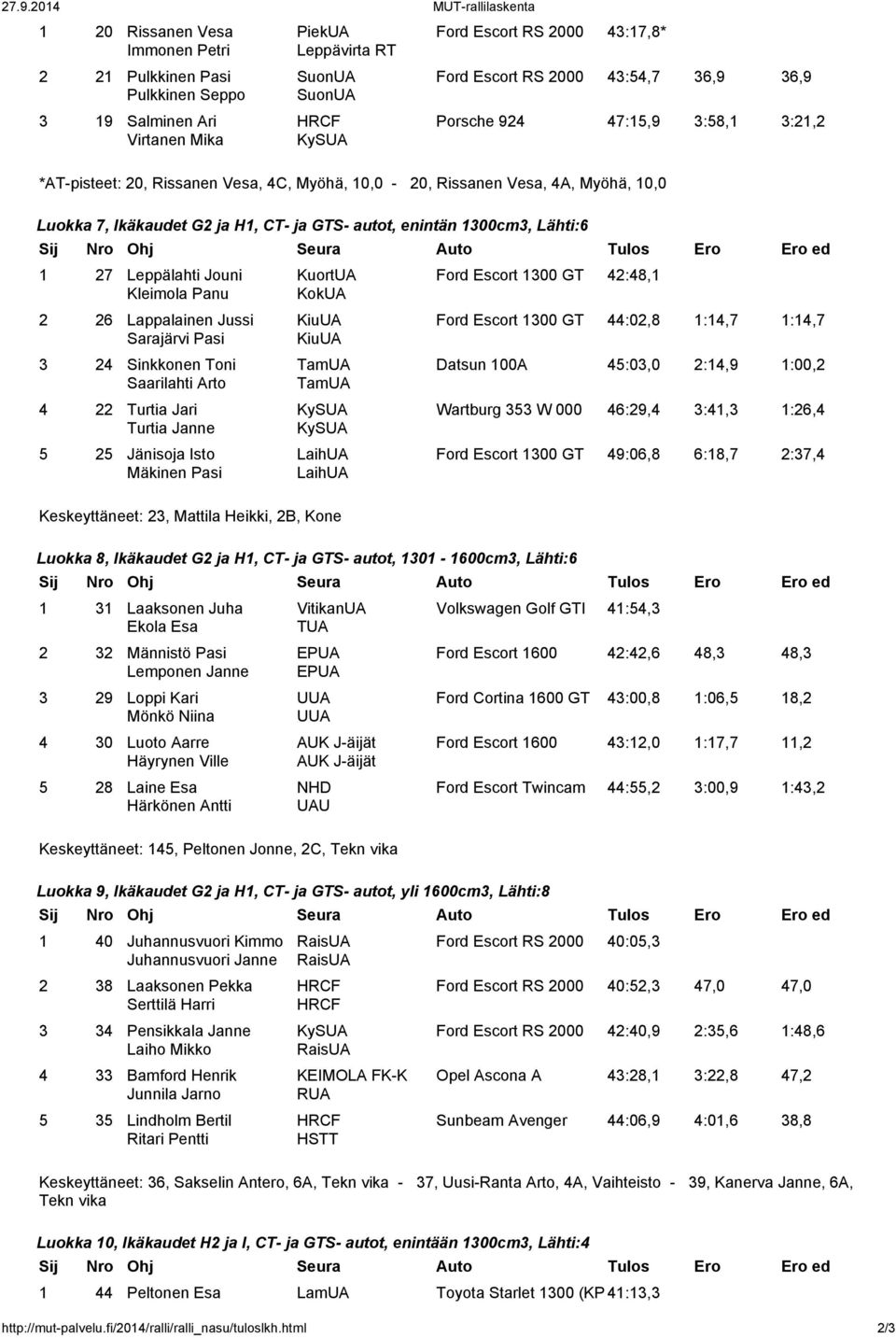 1300cm3, Lähti:6 1 27 Leppälahti Jouni Kleimola Panu 2 26 Lappalainen Jussi Sarajärvi Pasi 3 24 Sinkkonen Toni Saarilahti Arto 4 22 Turtia Jari Turtia Janne 5 25 Jänisoja Isto Mäkinen Pasi KuortUA