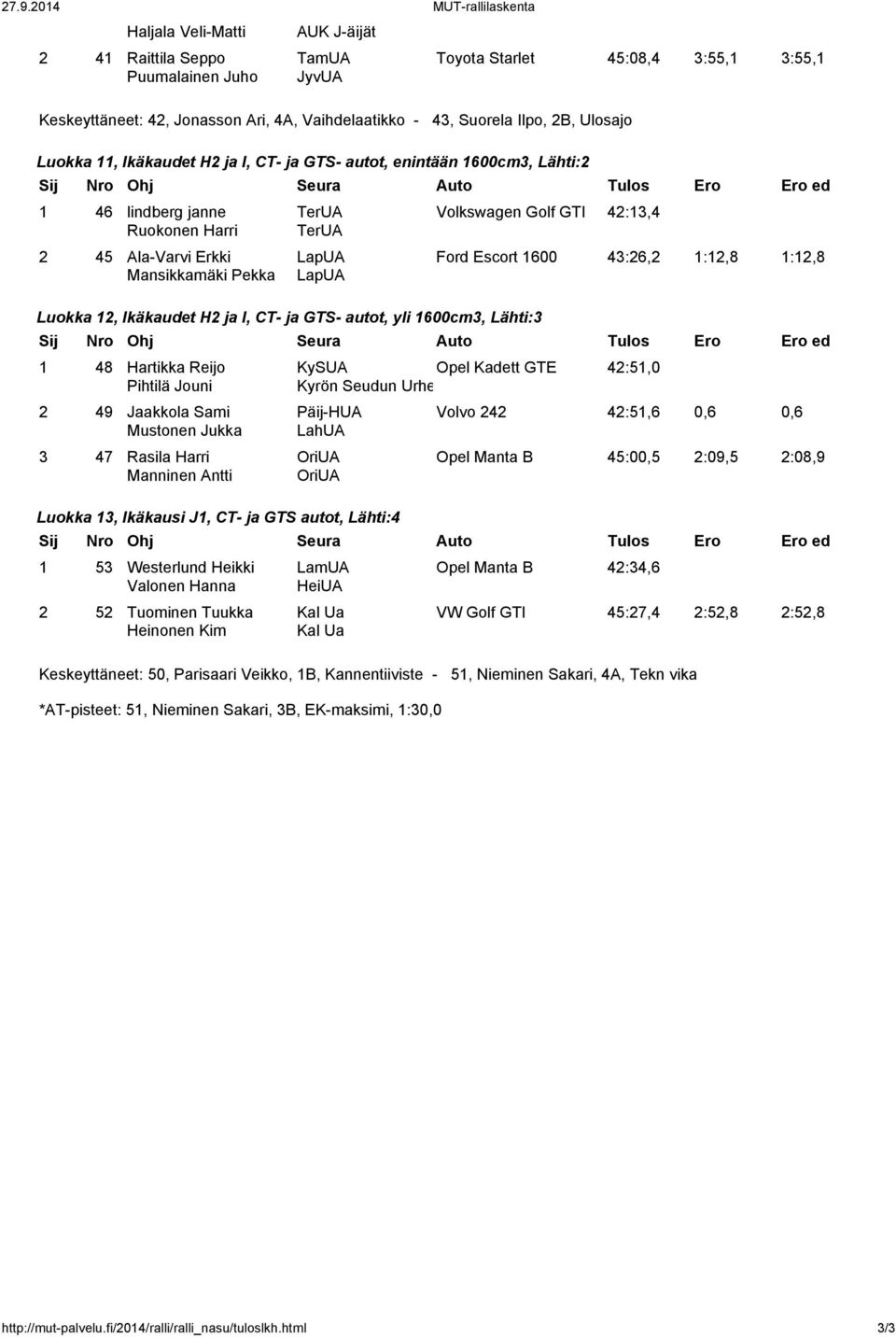 Ikäkaudet H2 ja I, CT- ja GTS- autot, yli 1600cm3, Lähti:3 Volkswagen Golf GTI 42:13,4 Ford Escort 1600 43:26,2 1:12,8 1:12,8 1 48 Hartikka Reijo Pihtilä Jouni 2 49 Jaakkola Sami Mustonen Jukka 3 47