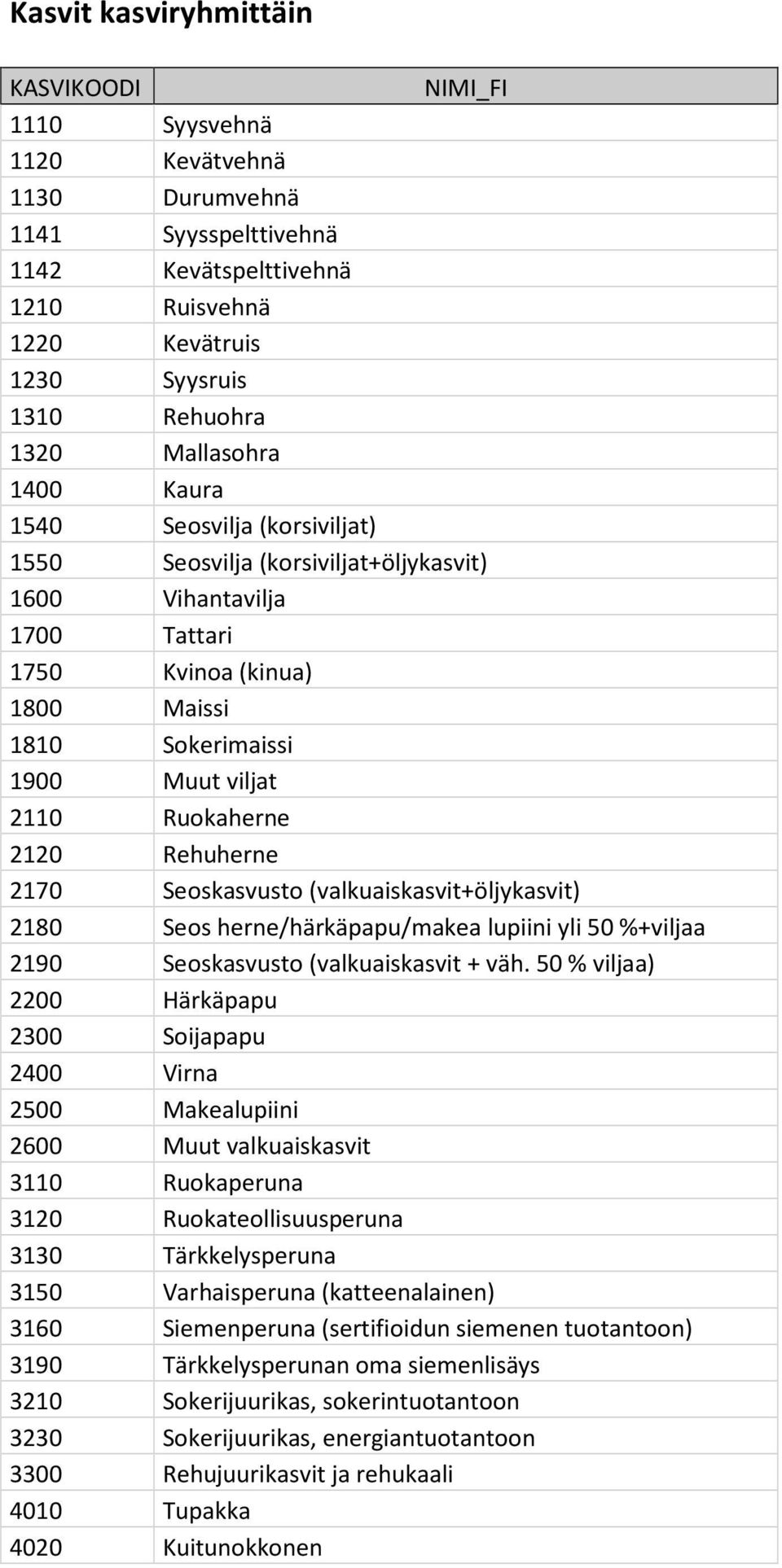 Ruokaherne 2120 Rehuherne 2170 Seoskasvusto (valkuaiskasvit+öljykasvit) %+viljaa 2190 Seoskasvusto (valkuaiskasvit + väh.