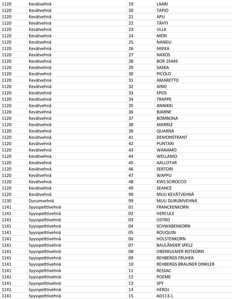 TRAPPE 1120 Kevätvehnä 35 ANNIKKI 1120 Kevätvehnä 36 BJARNE 1120 Kevätvehnä 37 BOMBONA 1120 Kevätvehnä 38 MARBLE 1120 Kevätvehnä 39 QUARNA 1120 Kevätvehnä 41 DEMONSTRANT 1120 Kevätvehnä 42 PUNTARI