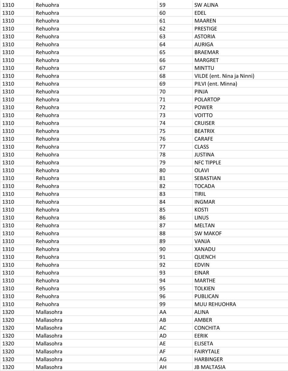 Minna) 1310 Rehuohra 70 PINJA 1310 Rehuohra 71 POLARTOP 1310 Rehuohra 72 POWER 1310 Rehuohra 73 VOITTO 1310 Rehuohra 74 CRUISER 1310 Rehuohra 75 BEATRIX 1310 Rehuohra 76 CARAFE 1310 Rehuohra 77 CLASS