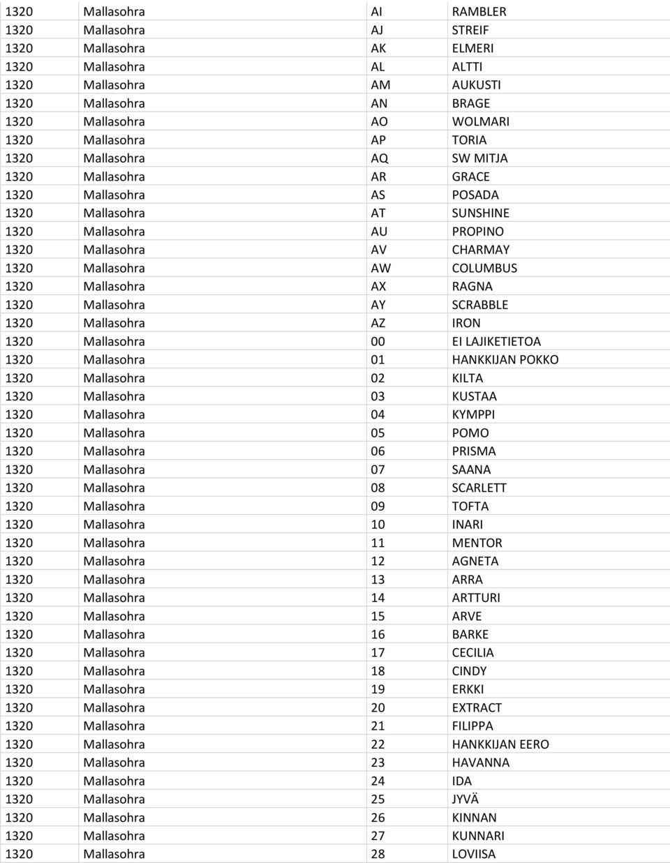 1320 Mallasohra AX RAGNA 1320 Mallasohra AY SCRABBLE 1320 Mallasohra AZ IRON 1320 Mallasohra 00 EI LAJIKETIETOA 1320 Mallasohra 01 HANKKIJAN POKKO 1320 Mallasohra 02 KILTA 1320 Mallasohra 03 KUSTAA