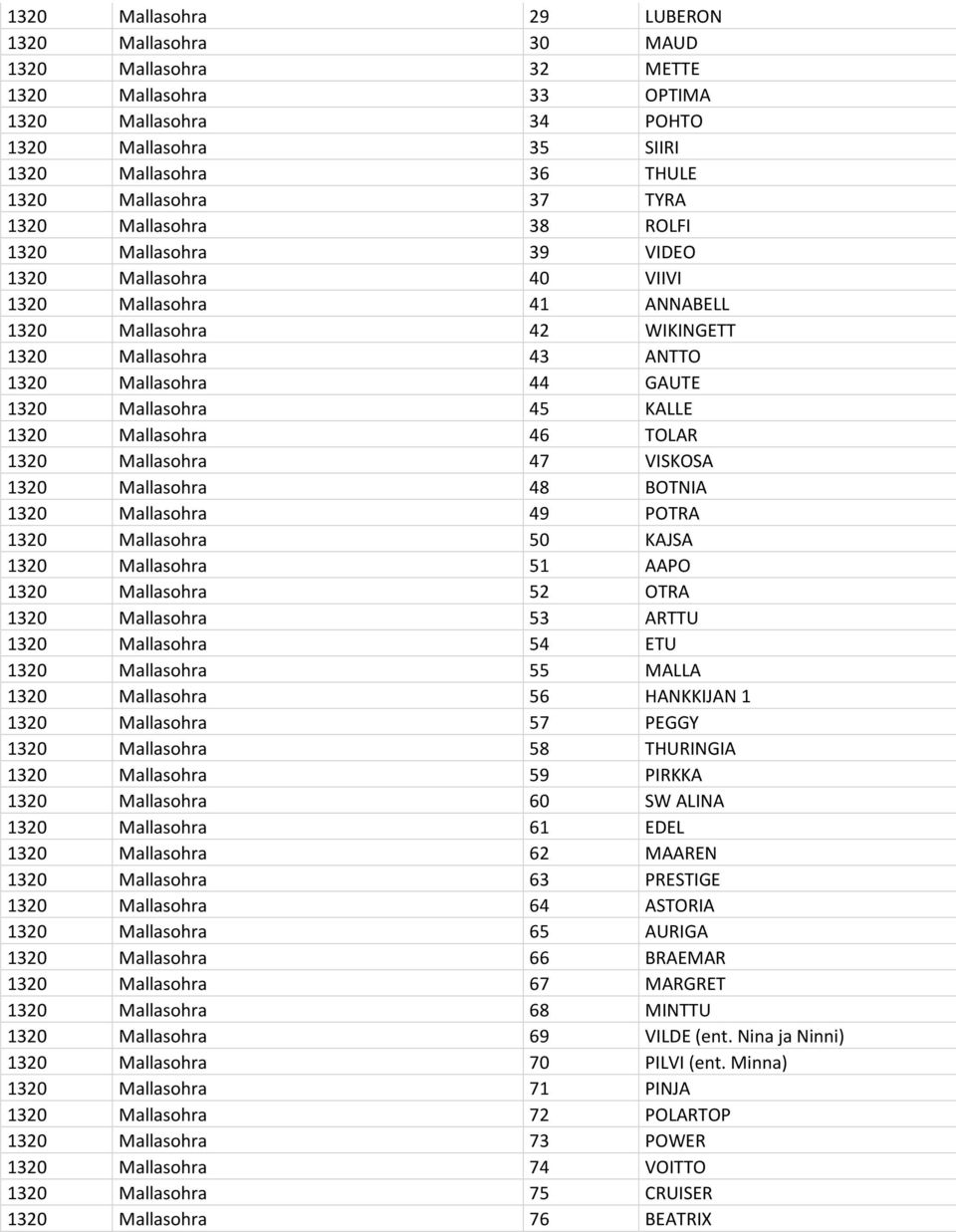 Mallasohra 45 KALLE 1320 Mallasohra 46 TOLAR 1320 Mallasohra 47 VISKOSA 1320 Mallasohra 48 BOTNIA 1320 Mallasohra 49 POTRA 1320 Mallasohra 50 KAJSA 1320 Mallasohra 51 AAPO 1320 Mallasohra 52 OTRA