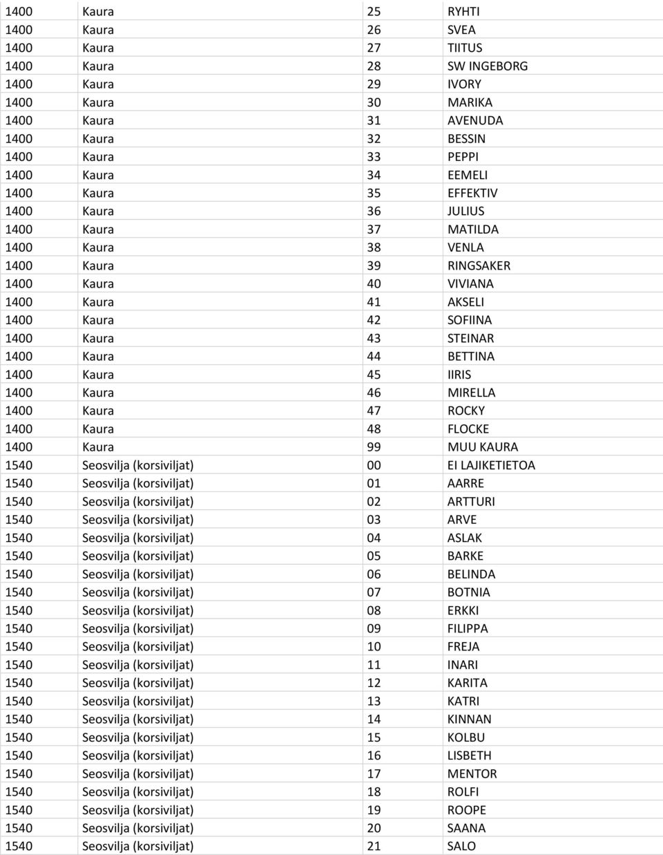 Kaura 43 STEINAR 1400 Kaura 44 BETTINA 1400 Kaura 45 IIRIS 1400 Kaura 46 MIRELLA 1400 Kaura 47 ROCKY 1400 Kaura 48 FLOCKE 1400 Kaura 99 MUU KAURA 1540 Seosvilja (korsiviljat) 00 EI LAJIKETIETOA 1540