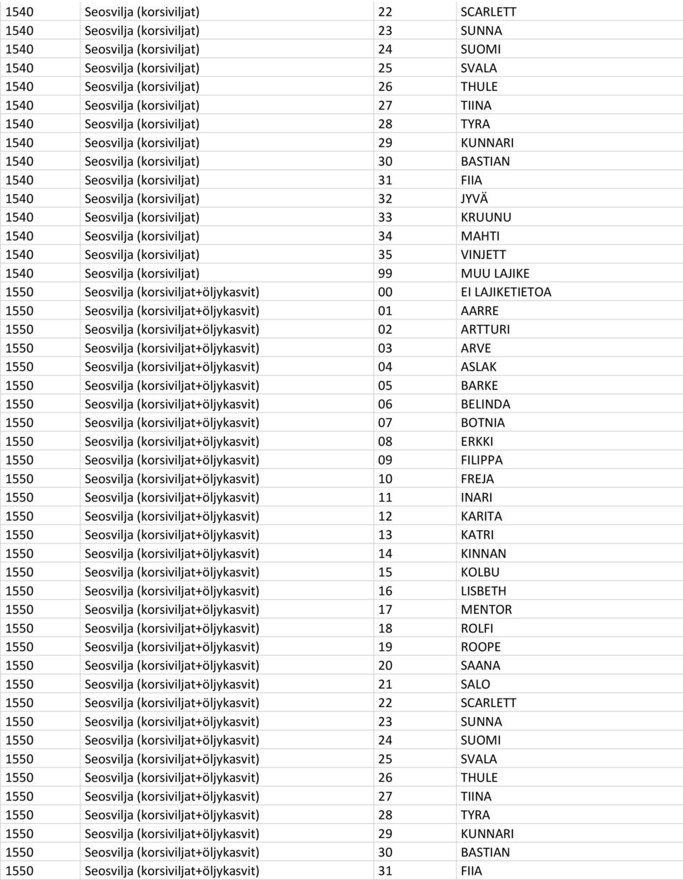 Seosvilja (korsiviljat) 32 JYVÄ 1540 Seosvilja (korsiviljat) 33 KRUUNU 1540 Seosvilja (korsiviljat) 34 MAHTI 1540 Seosvilja (korsiviljat) 35 VINJETT 1540 Seosvilja (korsiviljat) 99 MUU LAJIKE 1550