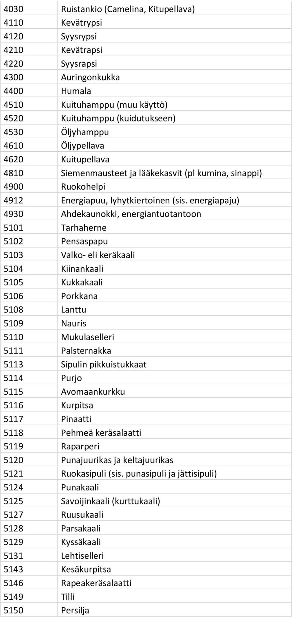 energiapaju) 4930 Ahdekaunokki, energiantuotantoon 5101 Tarhaherne 5102 Pensaspapu 5103 Valko- eli keräkaali 5104 Kiinankaali 5105 Kukkakaali 5106 Porkkana 5108 Lanttu 5109 Nauris 5110 Mukulaselleri