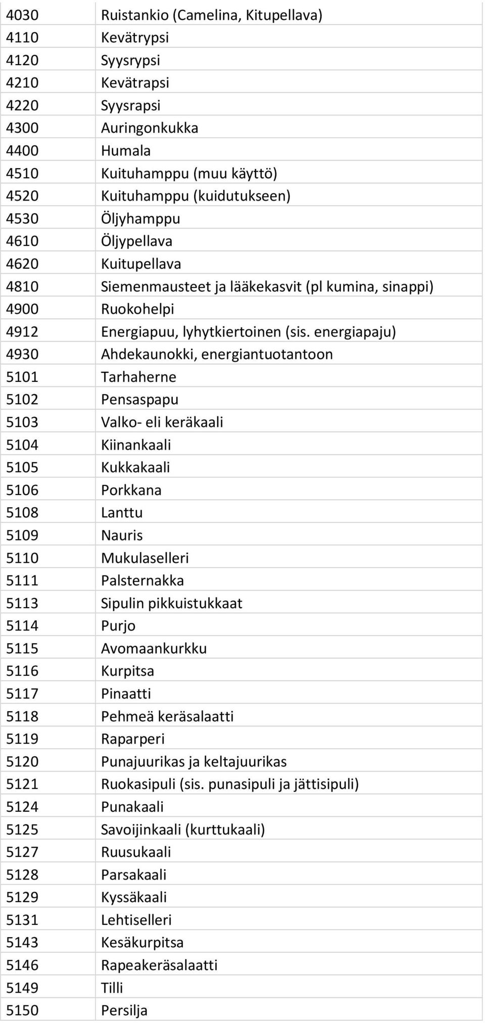 energiapaju) 4930 Ahdekaunokki, energiantuotantoon 5101 Tarhaherne 5102 Pensaspapu 5103 Valko- eli keräkaali 5104 Kiinankaali 5105 Kukkakaali 5106 Porkkana 5108 Lanttu 5109 Nauris 5110 Mukulaselleri